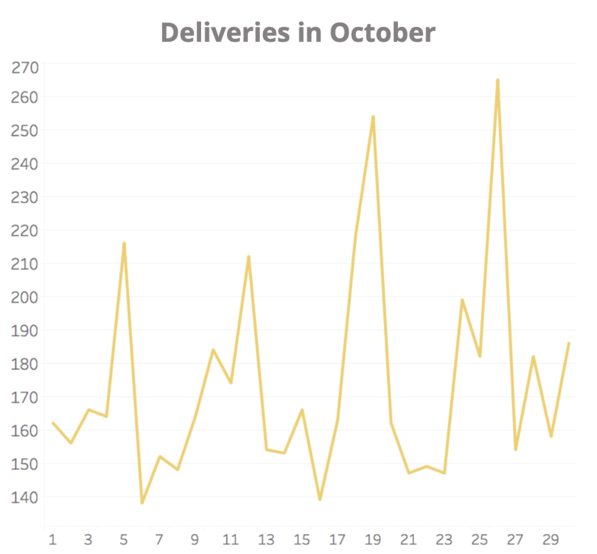 total_deliveries
